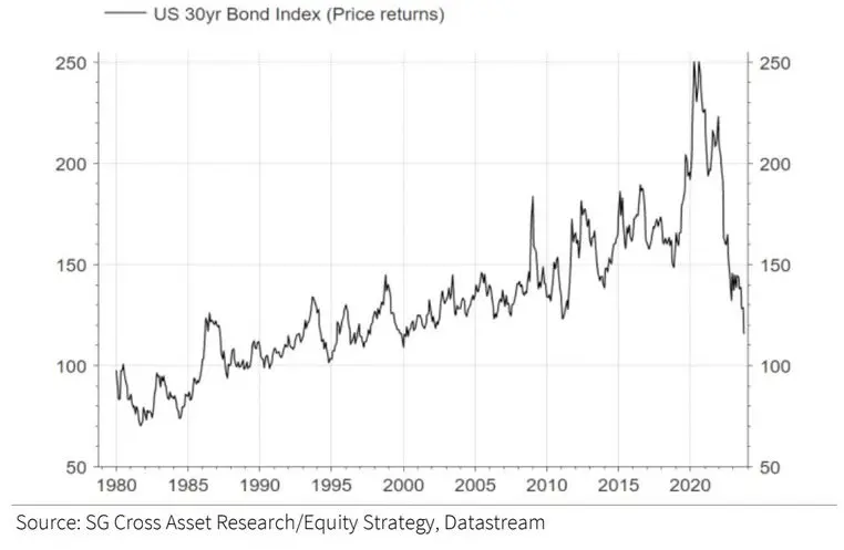 ceny obligacji skarbowych najwiekszy krach w historii grafika numer 1