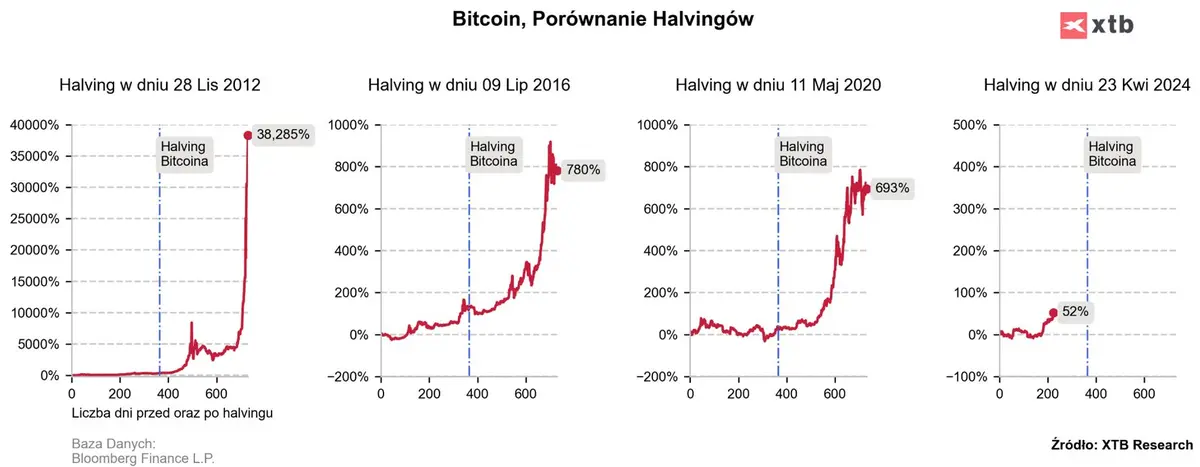 kurs bitcoina rok 2024 bedzie kluczowy wedle prognozy ekspertow grafika numer 1