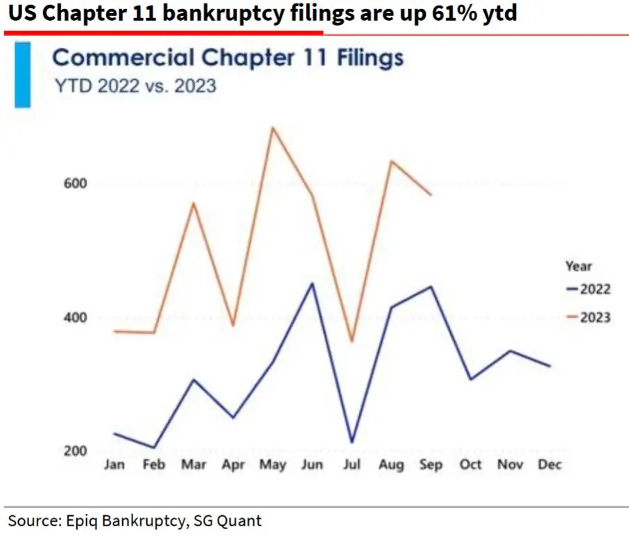 fala upadlosci duzych firm ponad 60 wiecej bankructw ida trudne czasy grafika numer 2