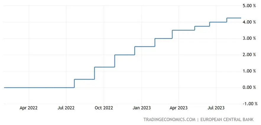 co dalej ze stopami procentowymi w strefie euro bedzie podwyzka ebc jak zareaguje kurs euro eur analizujemy wypowiedzi ekonomistow grafika numer 1