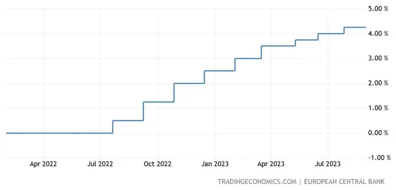 co dalej ze stopami procentowymi w strefie euro bedzie podwyzka ebc jak zareaguje kurs euro eur analizujemy wypowiedzi ekonomistow grafika numer 1