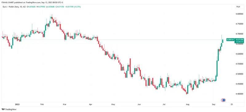 kurs euro eur przebije kolejna wazna granice tak prognozuje znany bank grafika numer 2