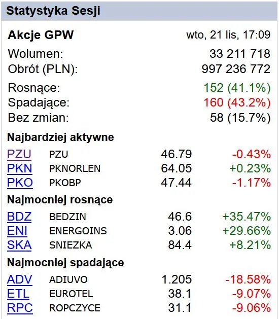 wig blisko rekordowych szczytow na gpw dominowaly jednak spadki grafika numer 1