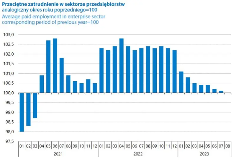 pilne bezrobocie w polsce mamy najnowsze dane za sierpien 2023 roku jak reaguje zloty pln grafika numer 1