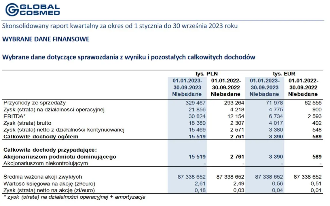 kurs spolki z wig zyskal juz 70 w 2023 roku wystrzelil po nowych wynikach grafika numer 1