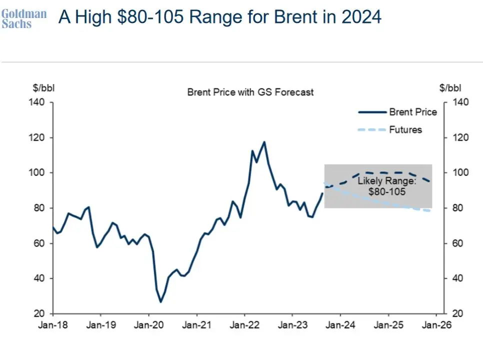 cena ropy 2024 prognozy gigant przewiduje zlamanie kluczowej bariery grafika numer 2