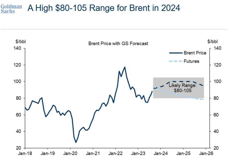 cena ropy 2024 prognozy gigant przewiduje zlamanie kluczowej bariery grafika numer 2