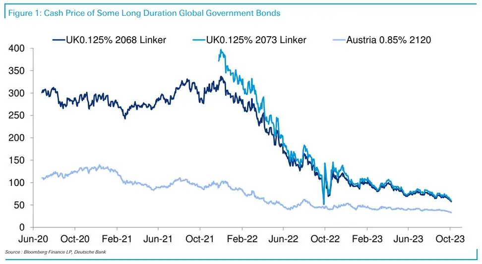ceny obligacji skarbowych najwiekszy krach w historii grafika numer 3