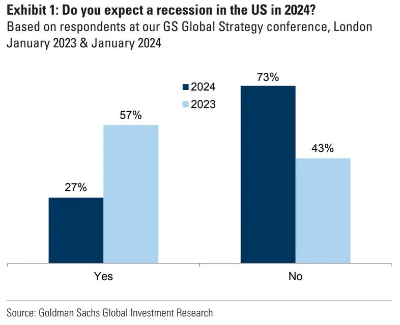 recesja coraz blizej zdumiewajace prognozy ekspertow na 2024 grafika numer 1