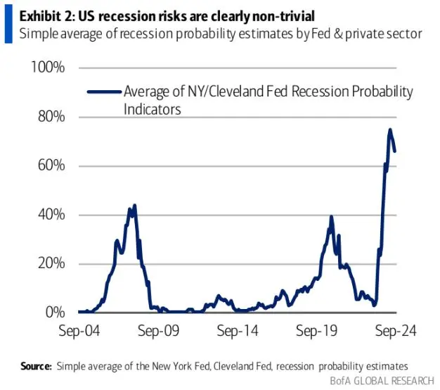 recesja usa ten wskaznik ocenia szanse na wysokie ale bankierzy z fed sa innego zdania grafika numer 1