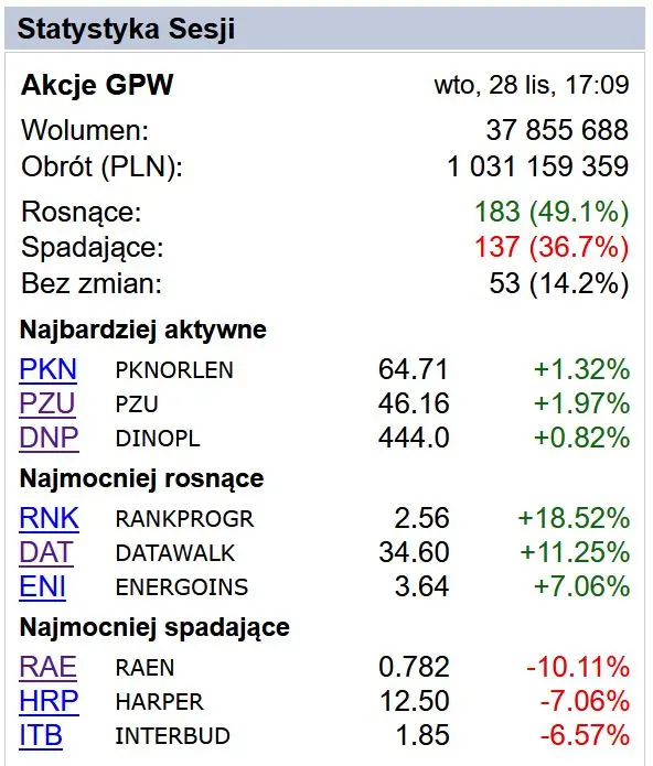 wig na nowych szczytach wiekszosc spolek na gpw ze zwyzka a kurs zlotego pln wciaz w sile grafika numer 1