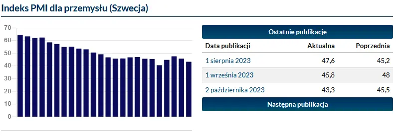 pilne przemysl w polsce mamy nowe dane pmi jak reaguje kurs polskiego zlotego pln grafika numer 1