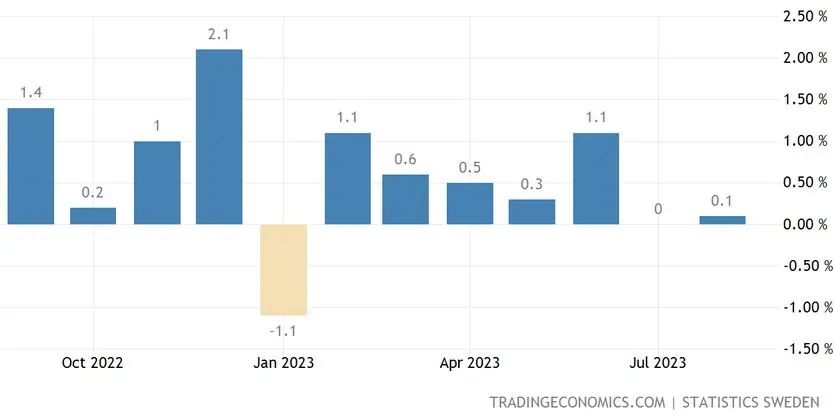 inflacja w szwecji dane za sierpien jak reaguje kurs korony szwedzkiej sek grafika numer 2