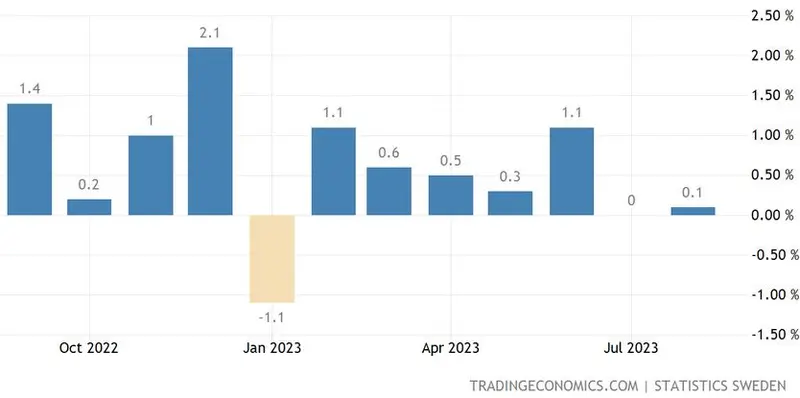 inflacja w szwecji dane za sierpien jak reaguje kurs korony szwedzkiej sek grafika numer 2