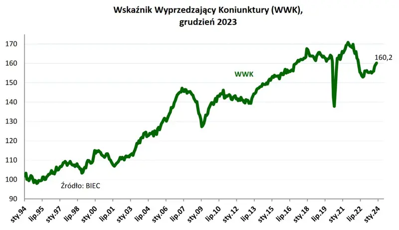 recesja w gospodarce polski znamy nowe dane grafika numer 1