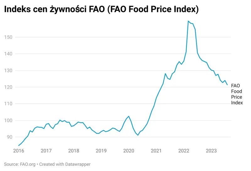swiatowe ceny zywnosci spadly o 24 w polsce jednak coraz wieksza drozyzna grafika numer 1