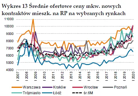 wynajmujacy moga miec problem analiza rentownosci rynku mieszkaniowego i wynajmu przestrzeni biurowej grafika numer 5