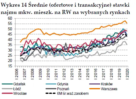 wynajmujacy moga miec problem analiza rentownosci rynku mieszkaniowego i wynajmu przestrzeni biurowej grafika numer 6