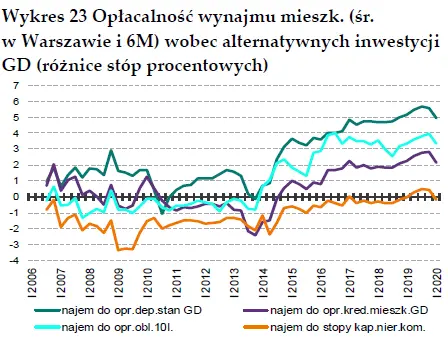 wynajmujacy moga miec problem analiza rentownosci rynku mieszkaniowego i wynajmu przestrzeni biurowej grafika numer 7