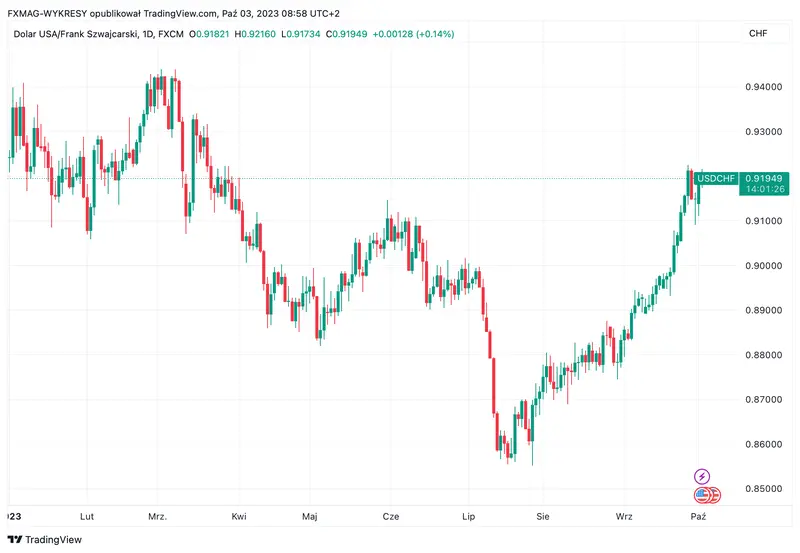 inflacja w szwajcarii mamy najnowsze dane jak reaguje kurs franka chf 2023 10 03 grafika numer 2