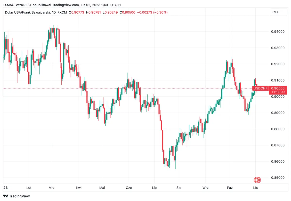 inflacja w szwajcarii mamy najnowsze dane jak reaguje kurs franka chf 2023 11 02 grafika numer 1