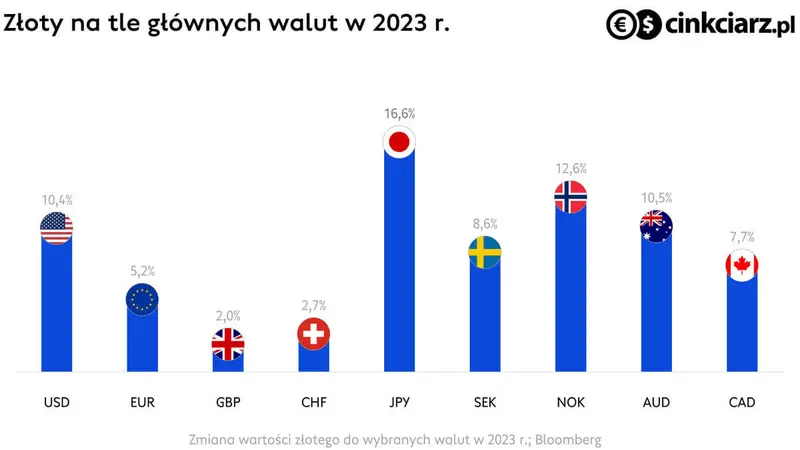 kurs zlotego pln prognoza niemiecki bank zaklada oslabienie polskiej waluty i wysoka inflacje w polsce grafika numer 2