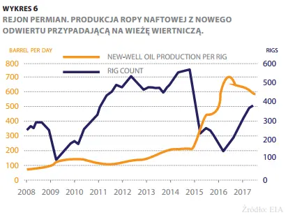 FXMAG forex sektor łupkowy w usa ponownie z problemami. czy to dobry sygnał dla cen ropy? ropa naftowa sektor łupkowy wielkość wydobycia oil wti brent 6