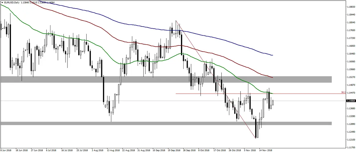 Wykres kursu euro dolara EURUSD