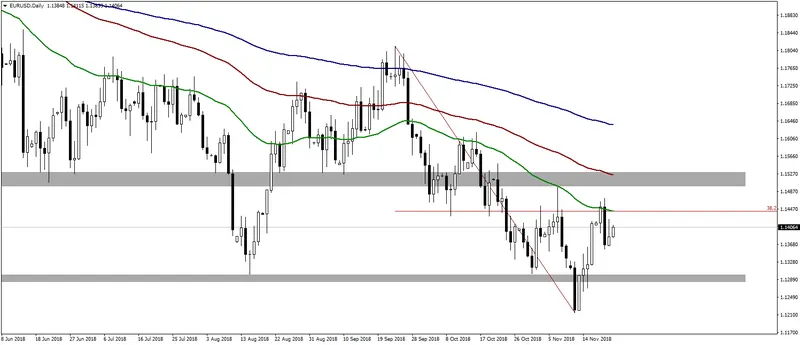 Wykres kursu euro dolara EURUSD