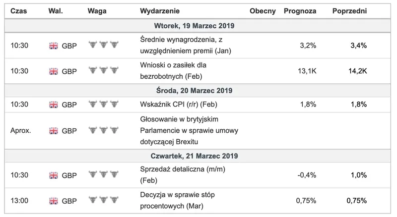 Najważniejsze wydarzenia dla funta w tym tygodniu