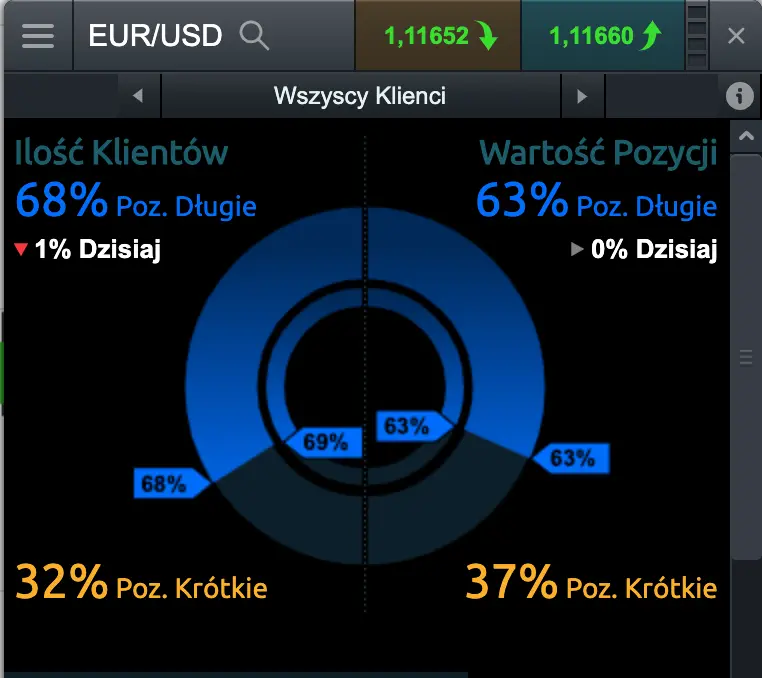 Pozycje inwestorów CMC Markets 