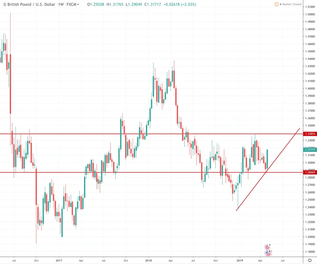 Wykres funta do dolara GBPUSD