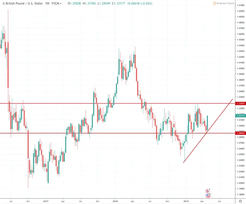 Wykres funta do dolara GBPUSD