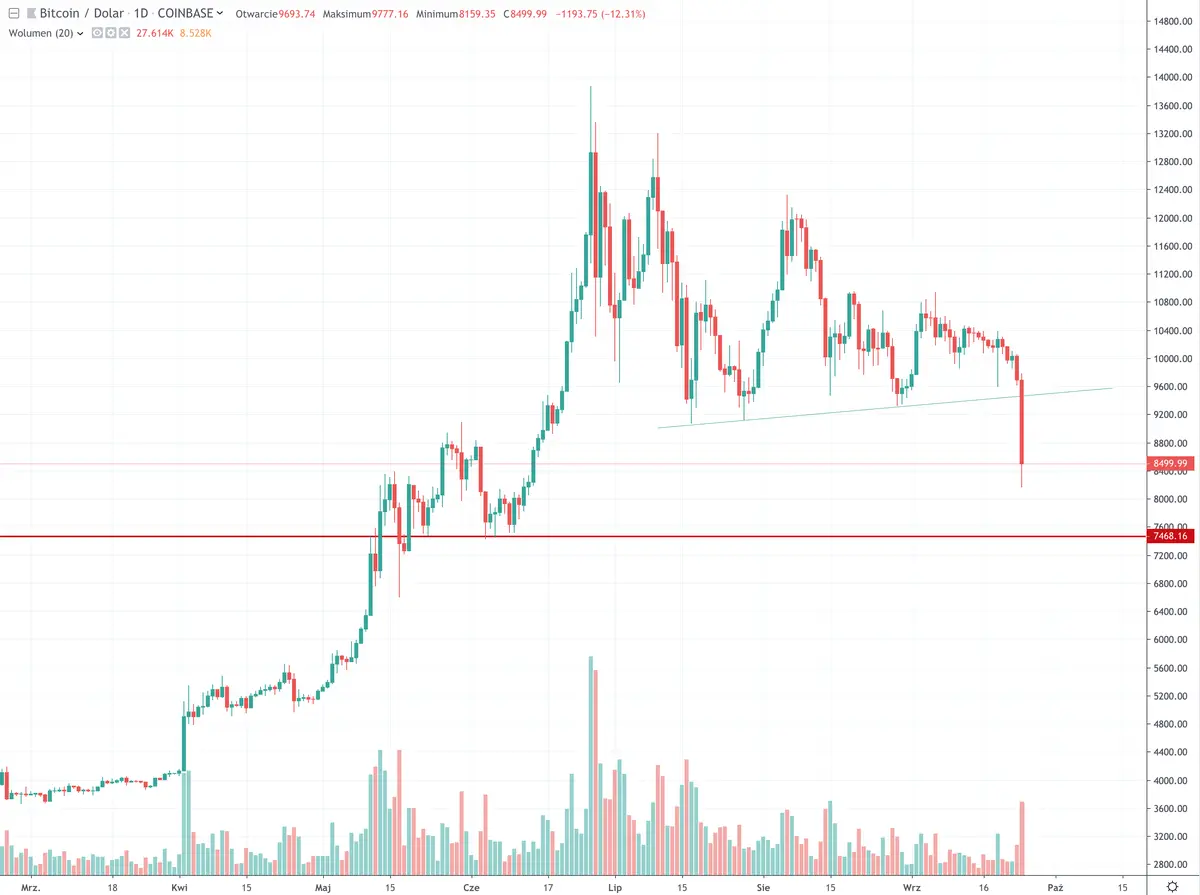 Kurs Bitcoina wykres BTC/USD