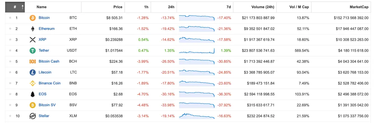 TOP10 kryptowalut pod kątem kapitalizacji