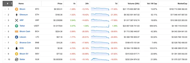 TOP10 kryptowalut pod kątem kapitalizacji