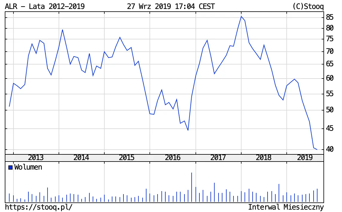 Alior Bank wykres kursu Alior