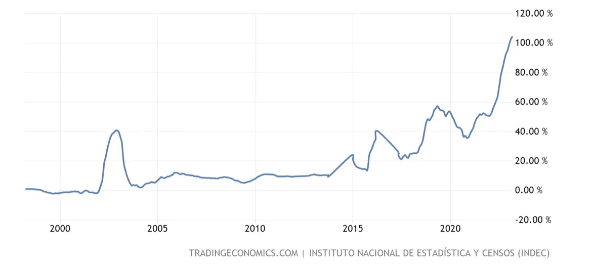 Inflacja w Argentynie w ostatnich dwóch dekadach 