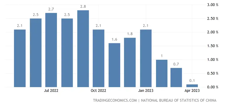 cena zlota i miedzi pojdzie w gore zaskakujace dane o inflacji z drugiej gospodarki swiata grafika numer 1