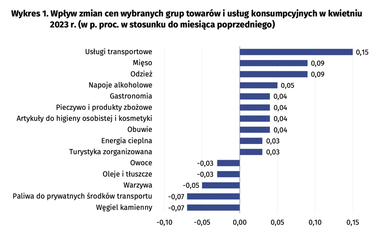 pilne inflacja w polsce nie odpuszcza gus podaje finalny odczyt za kwiecien grafika numer 2