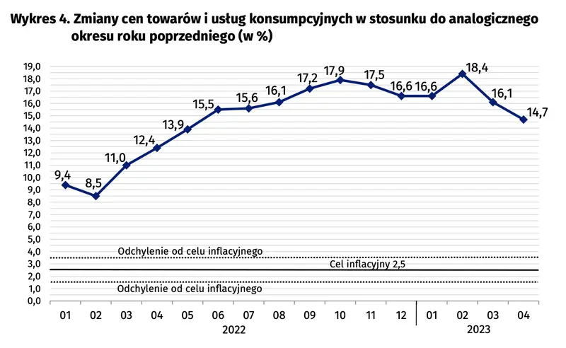 pilne inflacja w polsce nie odpuszcza gus podaje finalny odczyt za kwiecien grafika numer 1