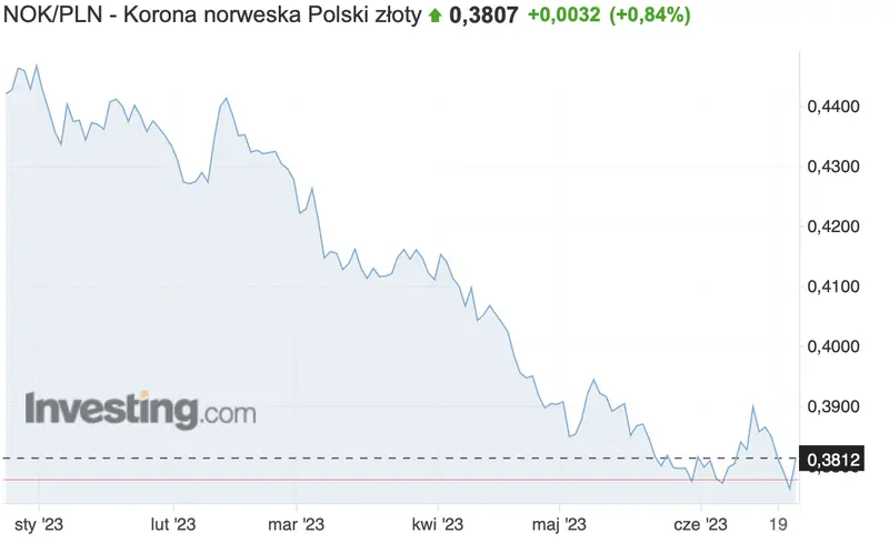 norges bank podjal decyzje w sprawie stop procentowych zobacz jak reaguje korona norweska nok grafika numer 4