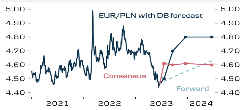 dolar usd zyska wzgledem euro eur w drugiej polowie roku prognozuja ekonomisci znanego banku co ze zlotym pln grafika numer 3