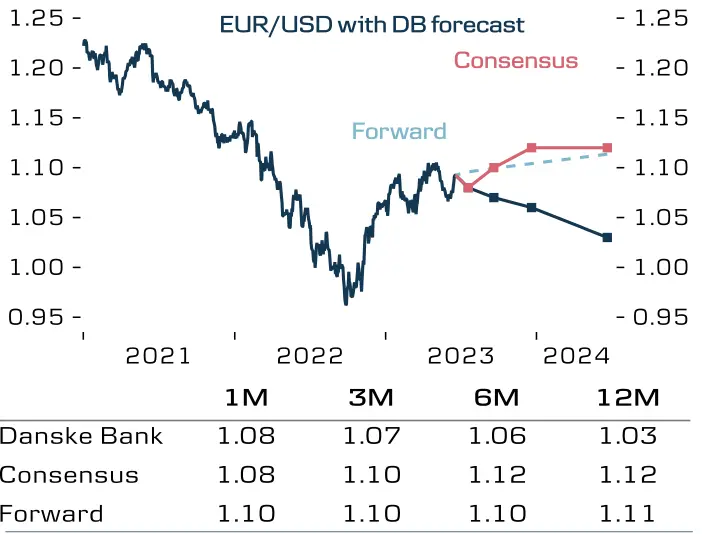 dolar usd zyska wzgledem euro eur w drugiej polowie roku prognozuja ekonomisci znanego banku co ze zlotym pln grafika numer 2