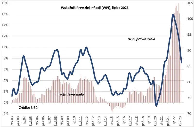 inflacja w polsce w lipcu oto wskaznik ktory wrozy szybki spadek grafika numer 2