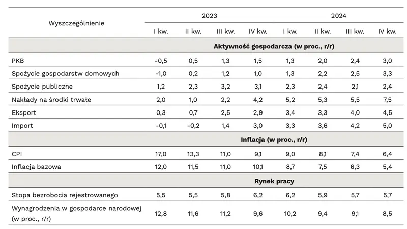 inflacja w polsce w lipcu 2023 ile wyniesie mamy najnowsze szacunki grafika numer 3