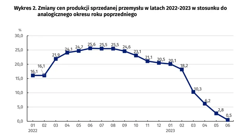 inflacja w polsce w lipcu oto wskaznik ktory wrozy szybki spadek grafika numer 1