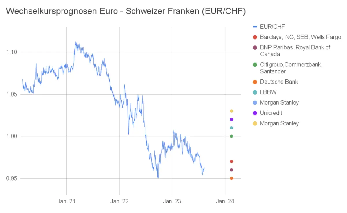 inflacja w szwajcarii zobacz najnowsze dane jakie prognozy ma przed soba kurs franka chf grafika numer 2