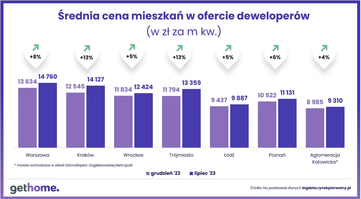 ceny mieszkan w polsce gdzie najlatwiej kupic mieszkanie w 2023 roku grafika numer 3