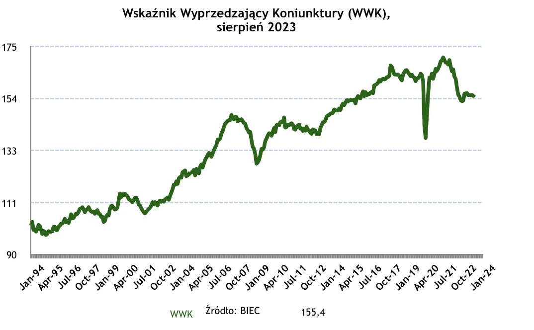 analitycy ostrzegaja inwestycje sa w wieloletniej zapasci a polska gospodarka jest coraz mniej konkurencyjna grafika numer 1